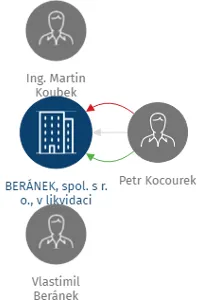 BERÁNEK, spol. s r. o., v likvidaci, IČO: 43378358: vizualizace vztahů osob a společností