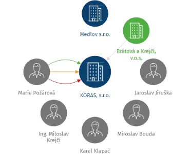 KORAS, s.r.o., IČO: 43378293: vizualizace vztahů osob a společností