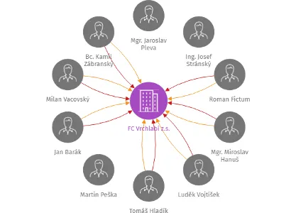 FC Vrchlabí z.s., IČO: 43464611: vizualizace vztahů osob a společností