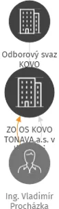 ZO OS KOVO TONAVA,a.s. v likvidaci, IČO: 43464629: vizualizace vztahů osob a společností