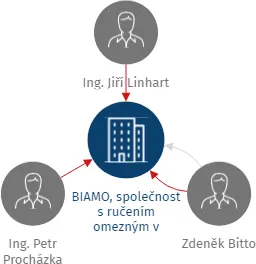BIAMO, společnost s ručením omezným v likvidaci, IČO: 43462286: vizualizace vztahů osob a společností