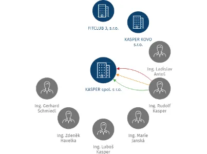 KASPER spol. s r.o., IČO: 43462111: vizualizace vztahů osob a společností