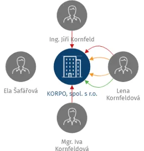 KORPO, spol. s r.o., IČO: 43462049: vizualizace vztahů osob a společností