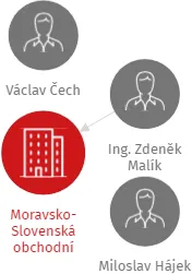 Moravsko-Slovenská obchodní společnost, a.s. v likvidaci, IČO: 43441769: vizualizace vztahů osob a společností