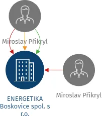 ENERGETIKA Boskovice spol. s r.o., IČO: 43420222: vizualizace vztahů osob a společností