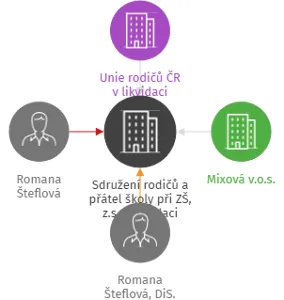 Sdružení rodičů a přátel školy při ZŠ, z.s. v likvidaci, IČO: 43500269: vizualizace vztahů osob a společností