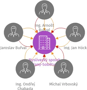 Myslivecký spolek Stolany-Sobětuchy, IČO: 43500595: vizualizace vztahů osob a společností