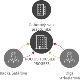 POO OS TOK SILK + PROGRES, IČO: 43508758: vizualizace vztahů osob a společností