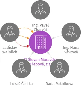 TJ Slovan Moravská Třebová, z.s., IČO: 43508511: vizualizace vztahů osob a společností