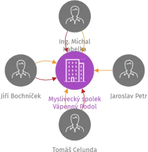 Myslivecký spolek Vápenný Podol, IČO: 43500749: vizualizace vztahů osob a společností