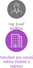 Sdružení pro rozvoj města Vlašimi a regionu Podblanicka v likvidaci, IČO: 43725937: vizualizace vztahů osob a společností