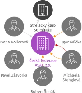 Česká federace ASAT, z.s., IČO: 43753523: vizualizace vztahů osob a společností