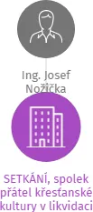 SETKÁNÍ, spolek přátel křesťanské kultury v likvidaci, IČO: 43753752: vizualizace vztahů osob a společností