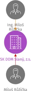 SK DDM Slaný, z.s., IČO: 43775152: vizualizace vztahů osob a společností