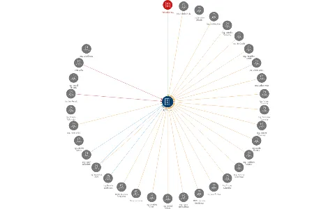 B E S s.r.o., IČO: 43792553: vizualizace vztahů osob a společností