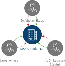 JASSA, spol. s r.o., IČO: 43763499: vizualizace vztahů osob a společností