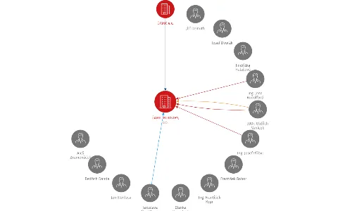 Vizualizace vztahů osob a společností - ÚAMK INDUSTRY, a.s.