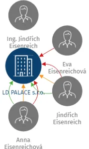 LD PALACE s.r.o., IČO: 43873987: vizualizace vztahů osob a společností