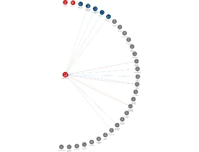 B.G.M. Capital, a.s., IČO: 43873863: vizualizace vztahů osob a společností