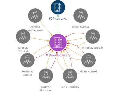 FC Písek fotbal z. s., IČO: 43852483: vizualizace vztahů osob a společností