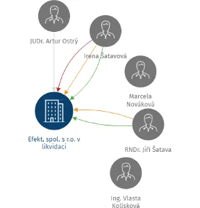 Efekt, spol. s r.o. v likvidaci, IČO: 43875688: vizualizace vztahů osob a společností