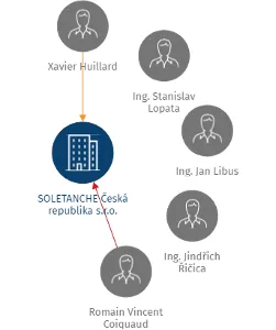 SOLETANCHE Česká republika s.r.o., IČO: 43875637: vizualizace vztahů osob a společností