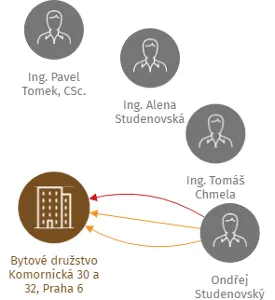 Bytové družstvo Komornická 30 a 32, Praha 6, IČO: 43871844: vizualizace vztahů osob a společností