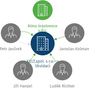 KELT,spol. s r.o.- v likvidaci, IČO: 43871348: vizualizace vztahů osob a společností