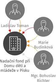 Nadační fond při Domu dětí a mládeže v Písku, IČO: 43852505: vizualizace vztahů osob a společností
