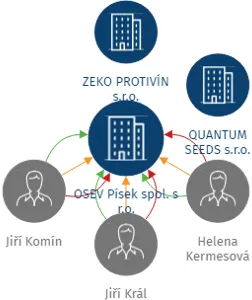OSEV Písek spol. s r.o., IČO: 43852491: vizualizace vztahů osob a společností