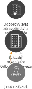 Základní organizace Odborového svazu zdravotnictví a sociální péče ČR, Sociální služby pro seniory Šumperk - v likvidaci, IČO: 43961291: vizualizace vztahů osob a společností
