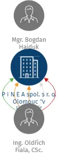 Vizualizace vztahů osob a společností - P I N E A   spol. s r. o. Olomouc 