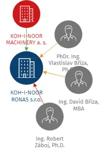KOH-I-NOOR RONAS s.r.o., IČO: 43963633: vizualizace vztahů osob a společností