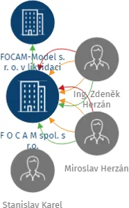 F O C A M spol. s r.o., IČO: 43962696: vizualizace vztahů osob a společností