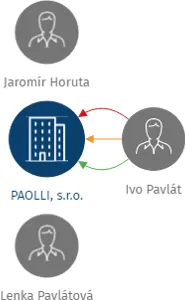 PAOLLI, s.r.o., IČO: 43960766: vizualizace vztahů osob a společností