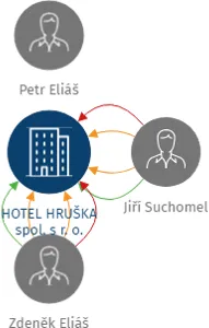 HOTEL HRUŠKA spol. s r. o., IČO: 43960758: vizualizace vztahů osob a společností