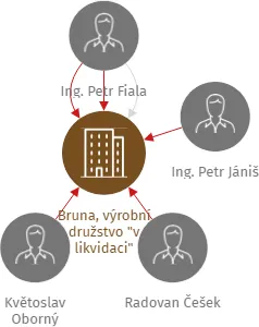 Bruna, výrobní družstvo