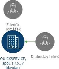 QUICKSERVICE, spol. s r.o., v likvidaci, IČO: 44013663: vizualizace vztahů osob a společností