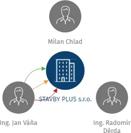 STAVBY PLUS s.r.o., IČO: 44016760: vizualizace vztahů osob a společností