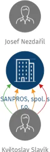 SANPROS, spol. s r.o., IČO: 44018207: vizualizace vztahů osob a společností