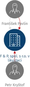 F & P, spol. s r.o. v likvidaci, IČO: 44026536: vizualizace vztahů osob a společností