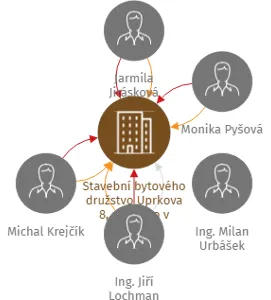 Stavební bytového družstvo Uprkova 8, družstvo v likvidaci, IČO: 44017782: vizualizace vztahů osob a společností