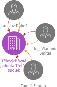 Tělovýchovná jednota Třebíč, spolek, IČO: 44065400: vizualizace vztahů osob a společností
