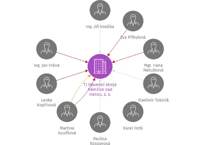 TJ Stavební stroje Němčice nad Hanou, z. s., IČO: 44053827: vizualizace vztahů osob a společností