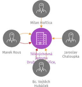 Tělovýchovná jednota Družstevník Jiřice, z.s., IČO: 44026897: vizualizace vztahů osob a společností