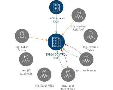 SPECO CONTROL s.r.o., IČO: 44018185: vizualizace vztahů osob a společností