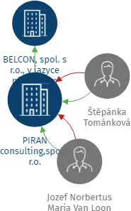 PIRAN consulting,spol.s r.o., IČO: 44018011: vizualizace vztahů osob a společností