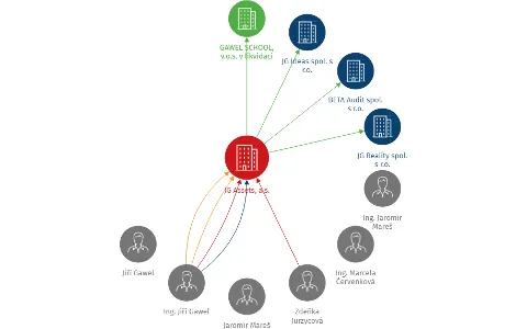 JG Assets, a.s., IČO: 44015712: vizualizace vztahů osob a společností