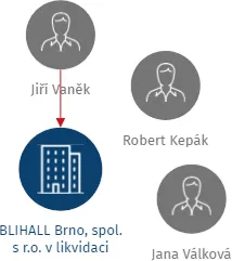 BLIHALL Brno, spol. s r.o. v likvidaci, IČO: 44015437: vizualizace vztahů osob a společností