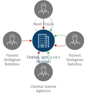 Chanas, spol. s r.o  v likvidaci, IČO: 44014996: vizualizace vztahů osob a společností